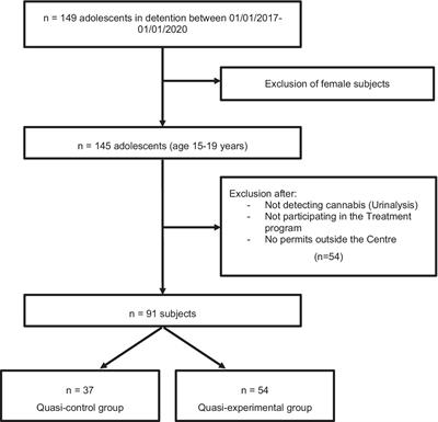 A new approach to urinalysis: effectiveness of a contingency management program among adolescent offenders in Spain